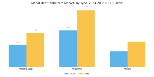 Heat Stabilizers Market Segment Image 1