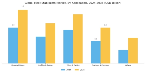 Heat Stabilizers Market Segment Image 2