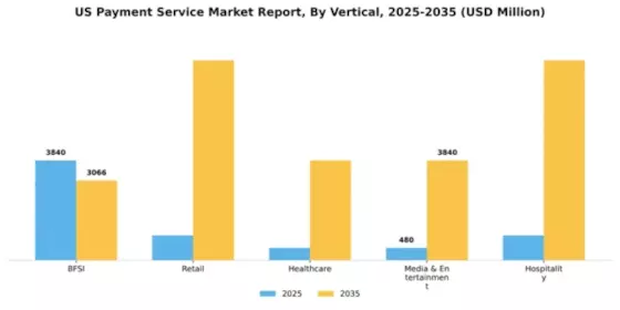 US Payment Service Market Segment Image 1