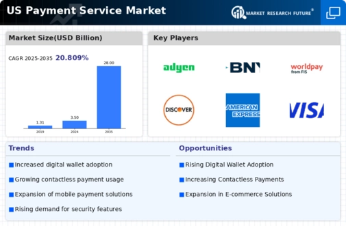 US Payment Service Market Infographic