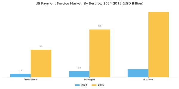 US Payment Service Market Segment Image 0