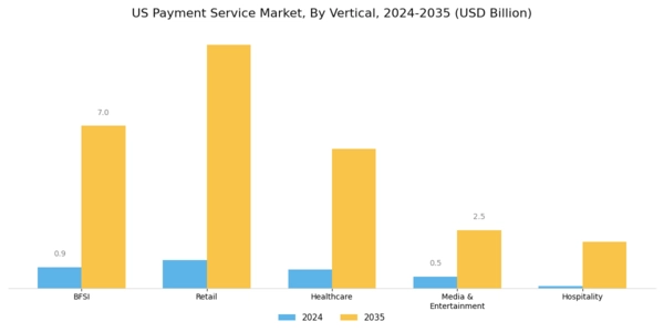 US Payment Service Market Segment Image 1
