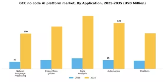 GCC No Code Ai Platform Market Segment Image 0