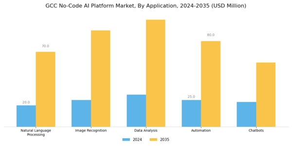 GCC No Code Ai Platform Market Segment Image 0