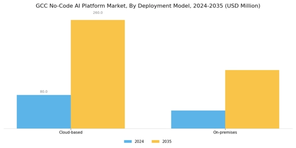 GCC No Code Ai Platform Market Segment Image 1