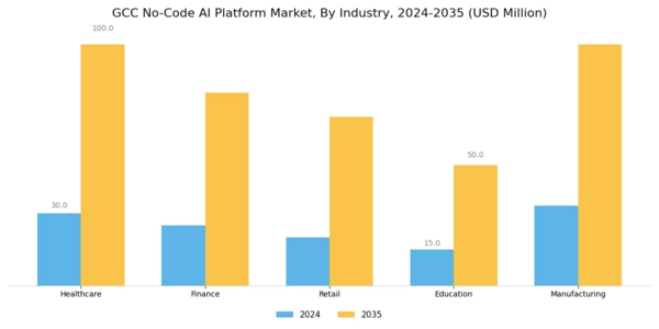 GCC No Code Ai Platform Market Segment Image 2
