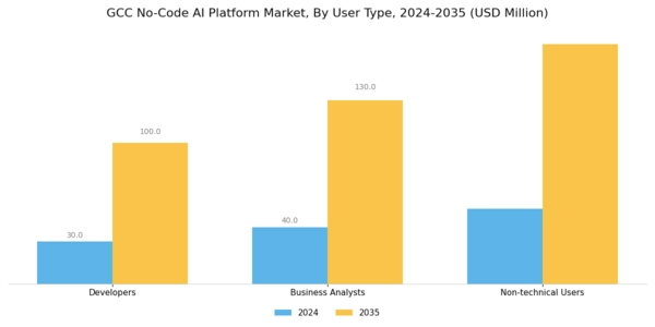 GCC No Code Ai Platform Market Segment Image 3