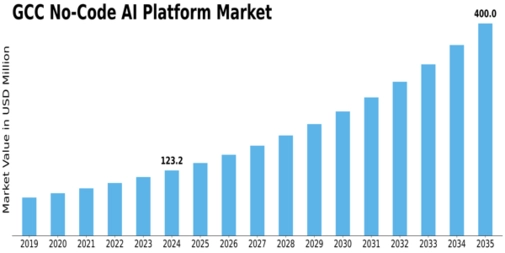 GCC No Code Ai Platform Market Size