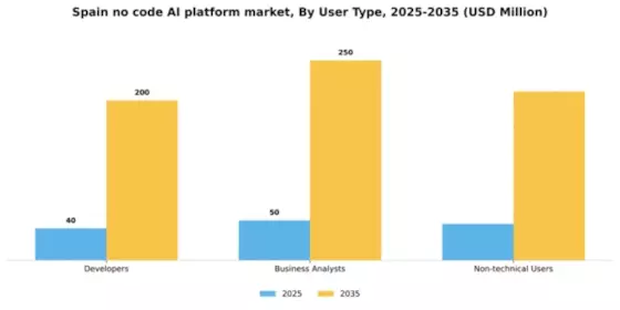 Spain No Code Ai Platform Market Segment Image 3