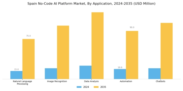 Spain No Code Ai Platform Market Segment Image 0