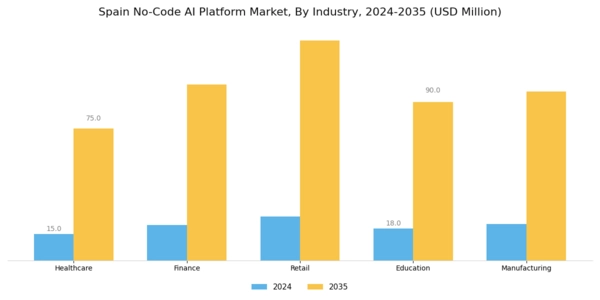Spain No Code Ai Platform Market Segment Image 2