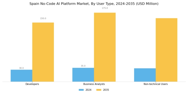 Spain No Code Ai Platform Market Segment Image 3