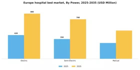 Europe Hospital Bed Market Segment Image 1