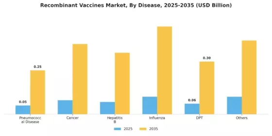 Recombinant Vaccines Market Segment Image 0