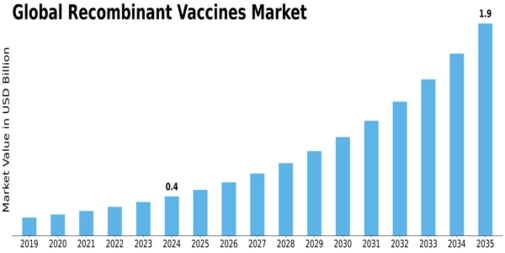 Recombinant Vaccines Market Size