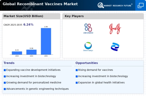 Recombinant Vaccines Market Infographic