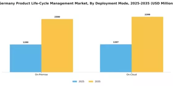 Germany Product Life Cycle Management Market Segment Image 1