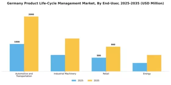 Germany Product Life Cycle Management Market Segment Image 2