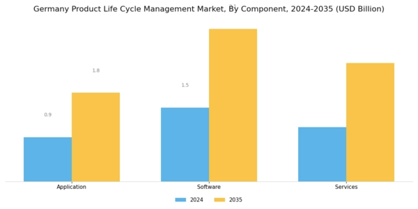 Germany Product Life Cycle Management Market Segment Image 0