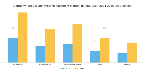 Germany Product Life Cycle Management Market Segment Image 2