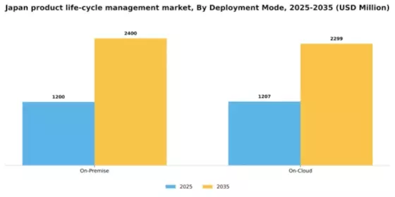 Japan Product Life Cycle Management Market Segment Image 1