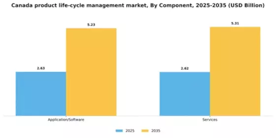 Canada Product Life Cycle Management Market Segment Image 0