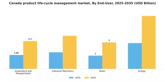 Canada Product Life Cycle Management Market Segment Image 2