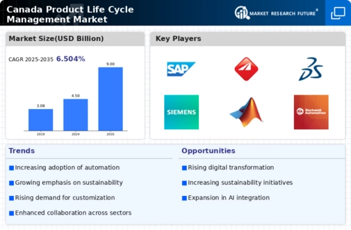 Canada Product Life Cycle Management Market Infographic