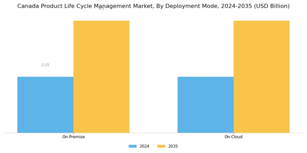 Canada Product Life Cycle Management Market Segment Image 1