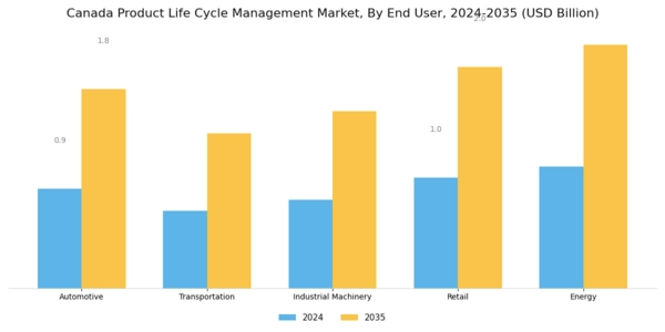 Canada Product Life Cycle Management Market Segment Image 2