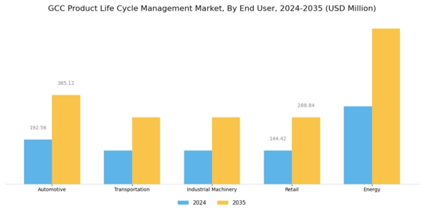GCC Product Life Cycle Management Market Segment Image 2