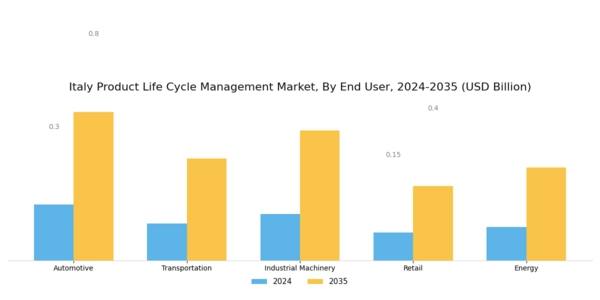 Italy Product Life Cycle Management Market Segment Image 2