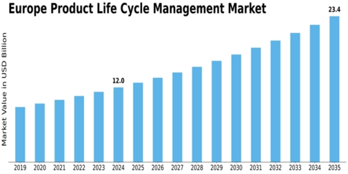 Europe Product Life Cycle Management Market Size