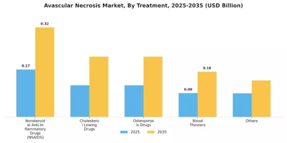 Avascular Necrosis Market Segment Image 1