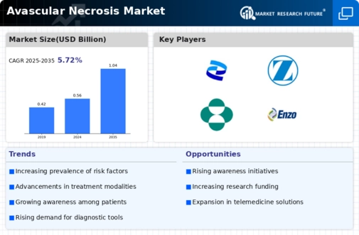 Avascular Necrosis Market Infographic
