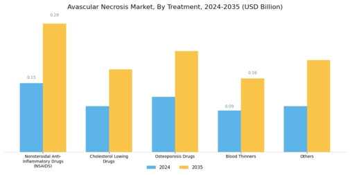 Avascular Necrosis Market Segment Image 1