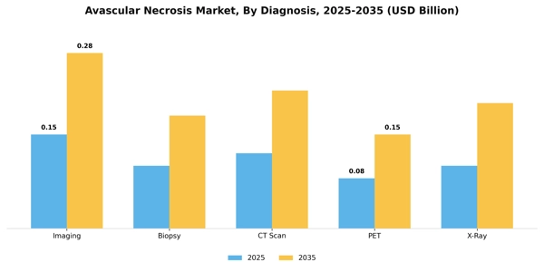 Avascular Necrosis Market Segment Image 0