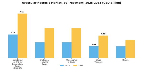 Avascular Necrosis Market Segment Image 2