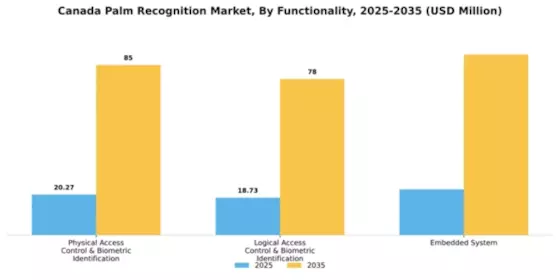 Canada Palm Recognition Market Segment Image 2