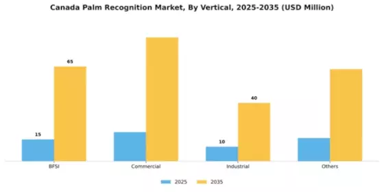 Canada Palm Recognition Market Segment Image 5