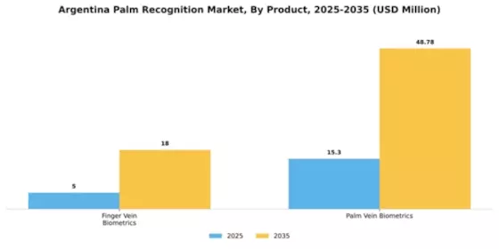Argentina Palm Recognition Market Segment Image 4