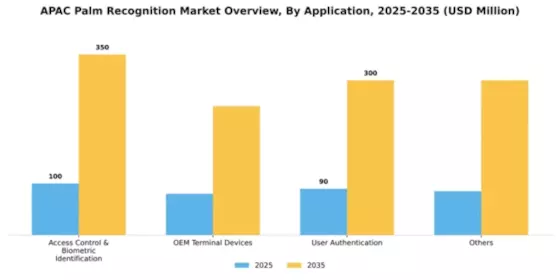 APAC Palm Recognition Market Segment Image 0