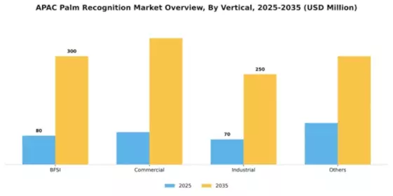 APAC Palm Recognition Market Segment Image 5