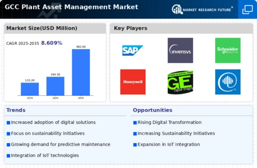 GCC Plant Asset Management Market Infographic