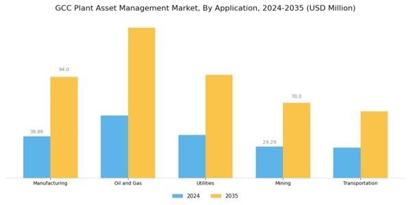GCC Plant Asset Management Market Segment Image 2