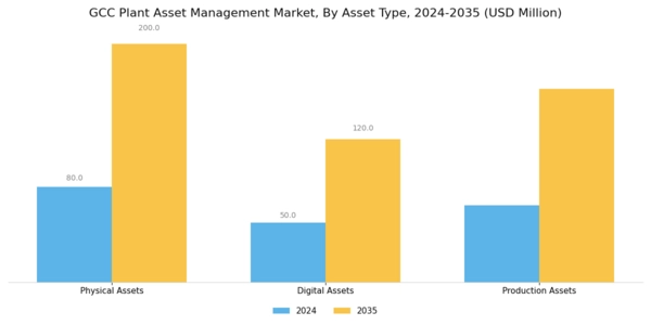 GCC Plant Asset Management Market Segment Image 3