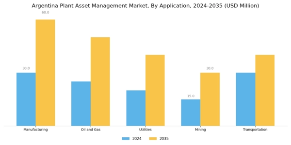 Argentina Plant Asset Management Market Segment Image 2