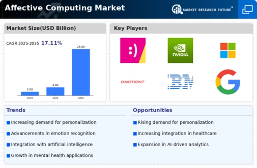 Affective Computing Market Infographic
