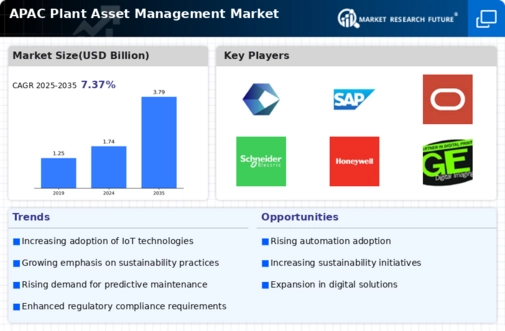 APAC Plant Asset Management Market Infographic