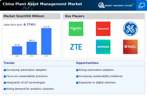 China Plant Asset Management Market Infographic